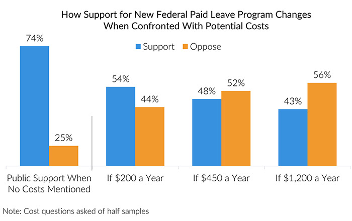 Poll: 74% of Americans Support Federal Paid Leave Program When Costs Not Mentioned